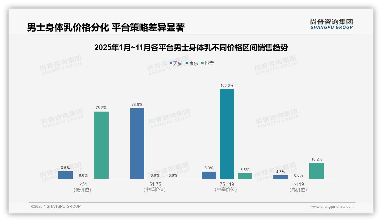 尚普咨询集团品类洞察：男士身体乳49%推荐意愿中性，效果一般34%成不愿分享首因-2026年1月-男士身体乳-38