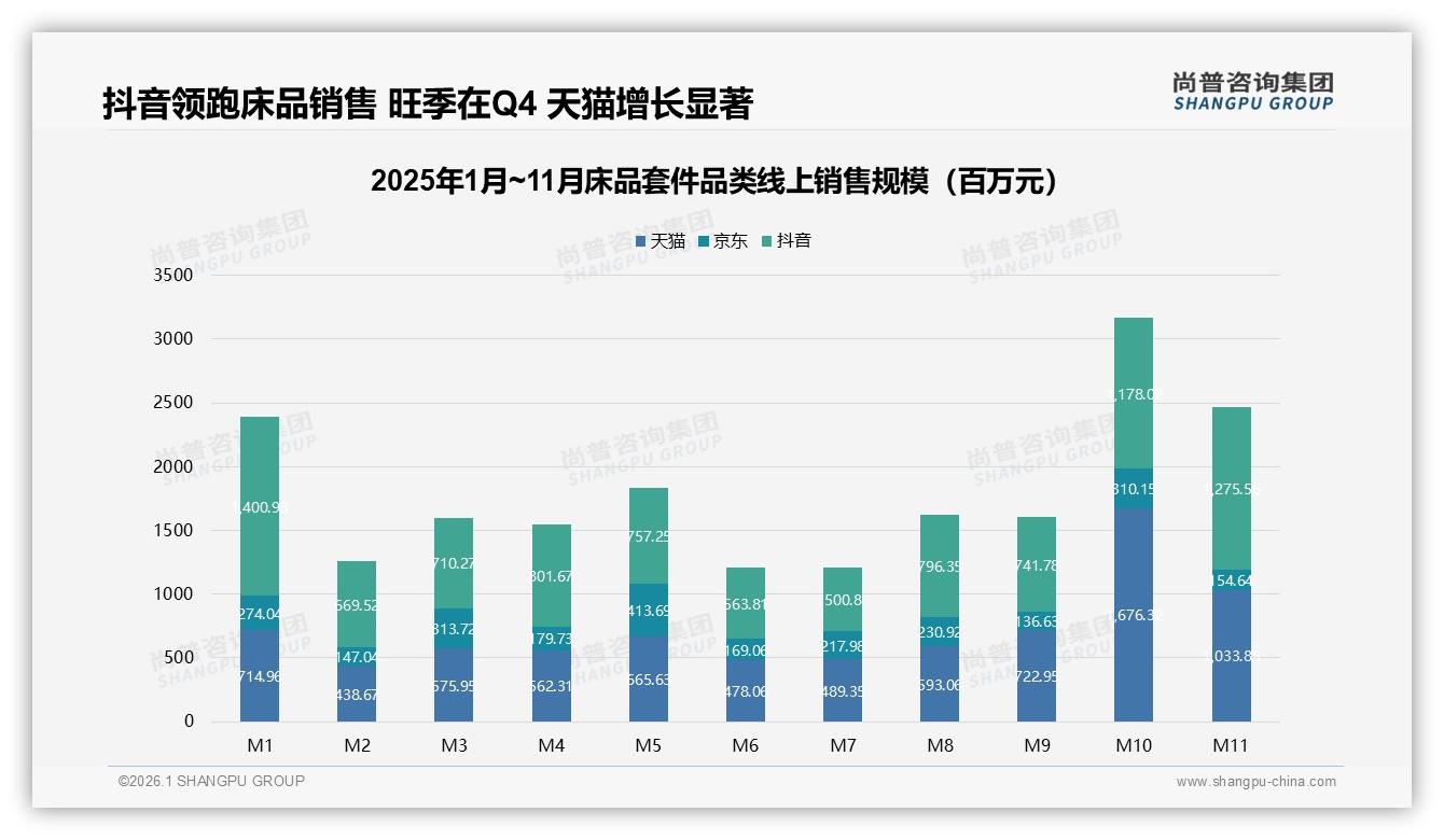 尚普咨询集团床品套件品类年报：抖音55%低价销量收割97亿元大盘-2026年1月-床品套件-38