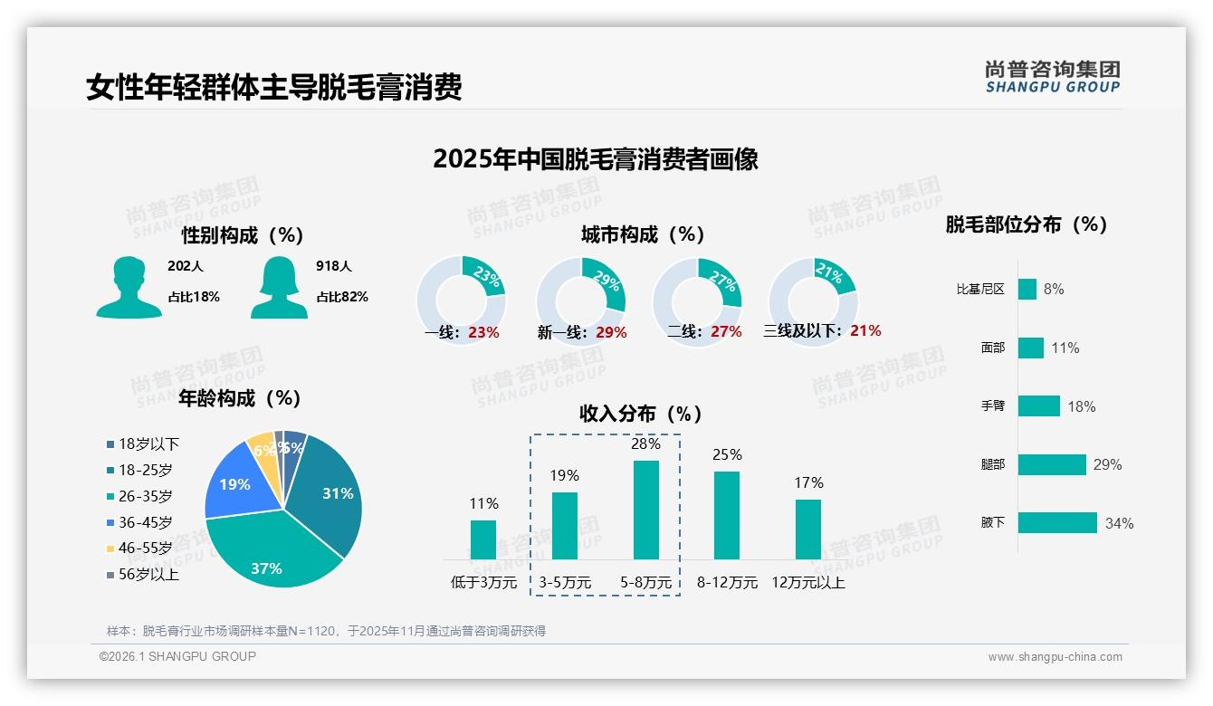 尚普咨询集团数据洞察：脱毛膏女性占比82%主导消费，品牌如何抓住安全温和痛点-2026年1月-脱毛膏-38