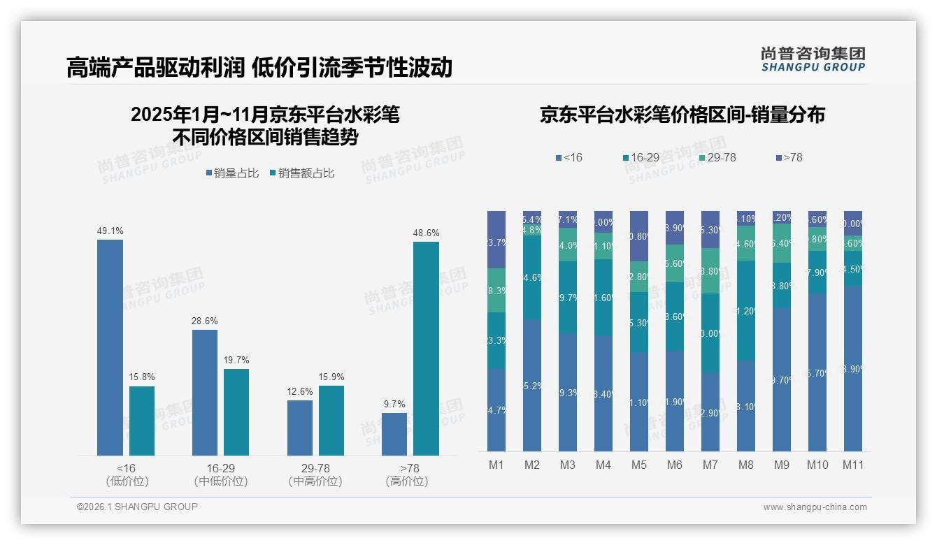 尚普咨询集团数据洞察：水彩笔78%国产占比领跑，进口仅占22%-2026年1月-水彩笔-38