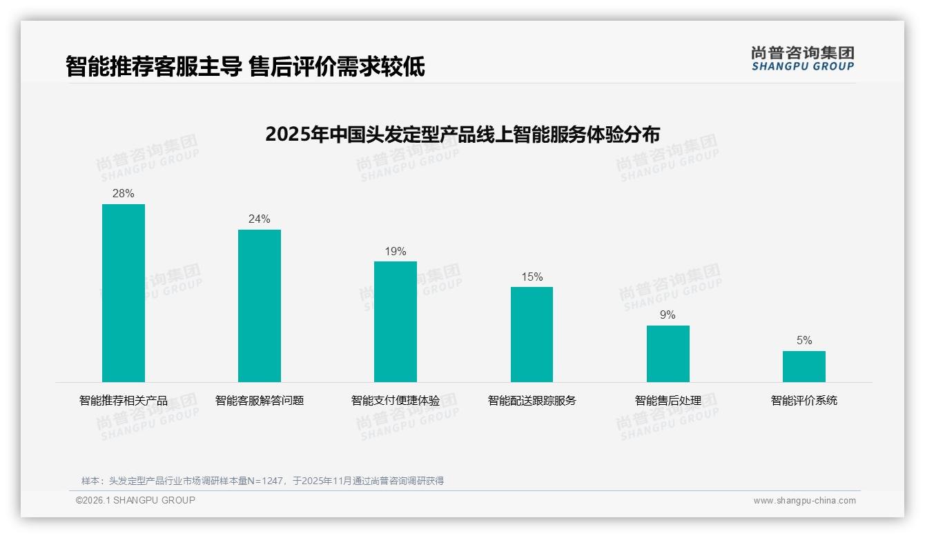 尚普咨询集团权威发布：18~35岁女性占60%驱动头发定型产品市场扩容-2026年1月-头发定型产品-38