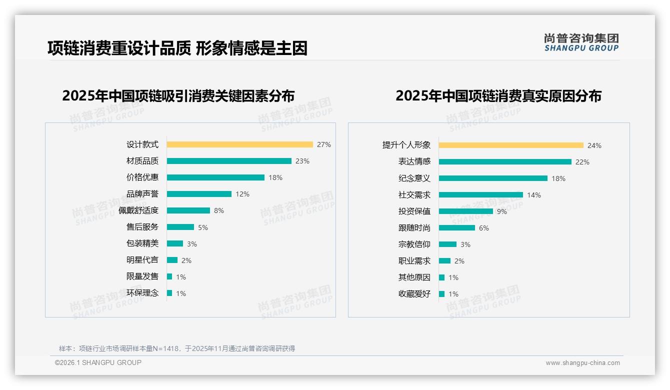 尚普咨询集团年度复盘：68%国产项链品牌完胜进口32%设计品质价格三重优势——尚普咨询集团项链行业快年报-2026年1月-项链-38