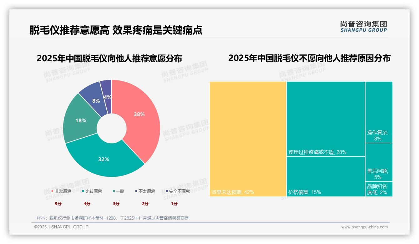 促销依赖50%用户，脱毛仪涨价10%即48%流失——尚普咨询集团脱毛仪调研结果-2026年1月-脱毛仪-38