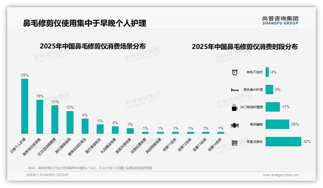 尚普咨询集团数据洞察：59%每周用2次鼻毛修剪仪成日常刚需场景-2026年1月-鼻毛修剪仪-38