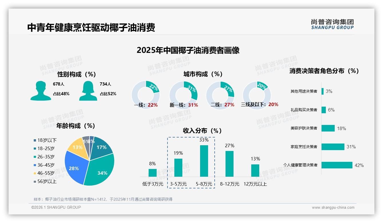 尚普咨询集团报告解读：52%女性消费者撑起椰子油62%中青年市场-2026年1月-椰子油-38
