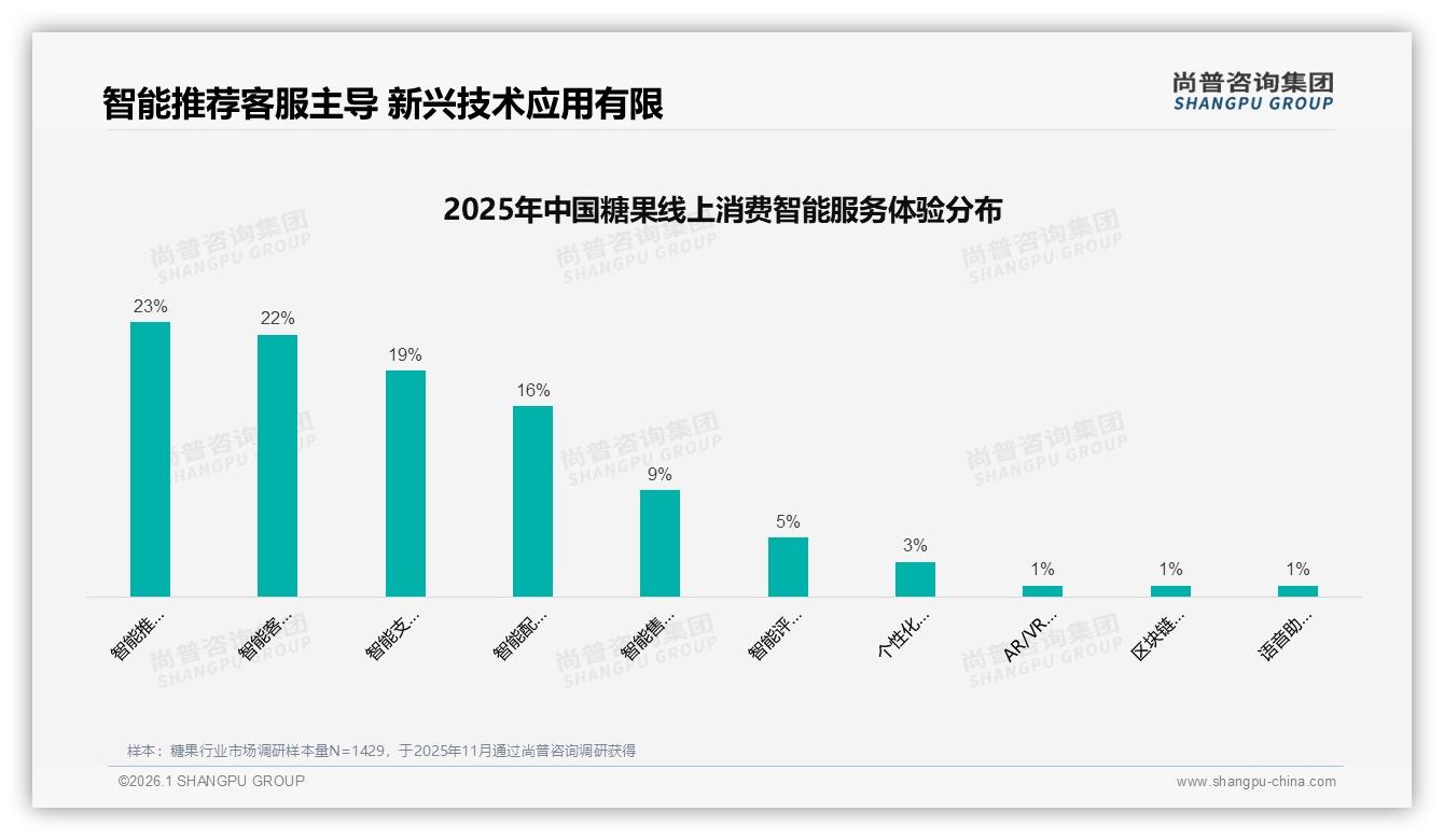 冬季糖果消费占35%客单价41%集中10到30元，尚普咨询集团独家披露-2026年1月-糖果-38