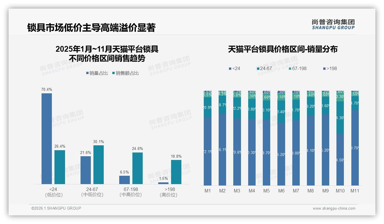 尚普咨询集团数据洞察：26~45岁59%中青年成锁具消费主力，安全性能28%首选-2026年1月-锁具-38