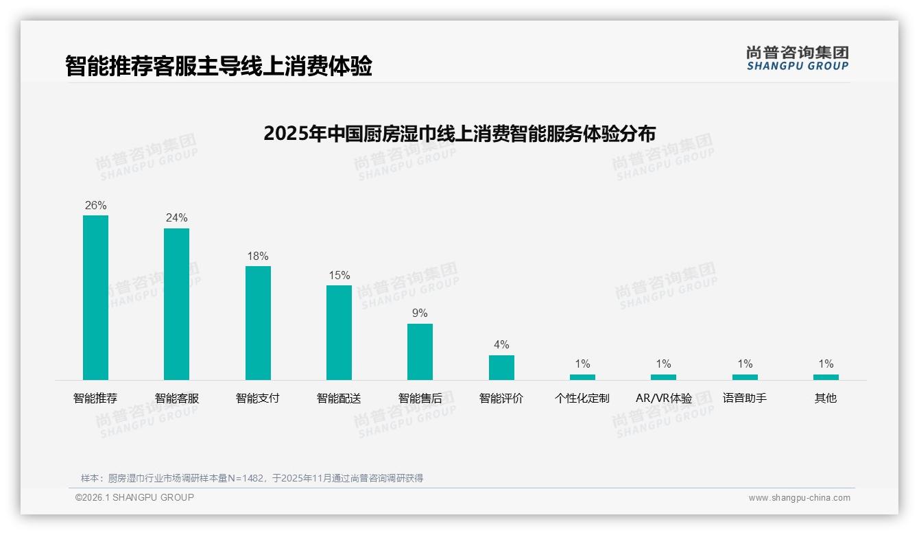 5~15元67%价格甜区，厨房湿巾品牌如何守住利润——尚普咨询集团趋势雷达报告-2026年1月-厨房湿巾-38