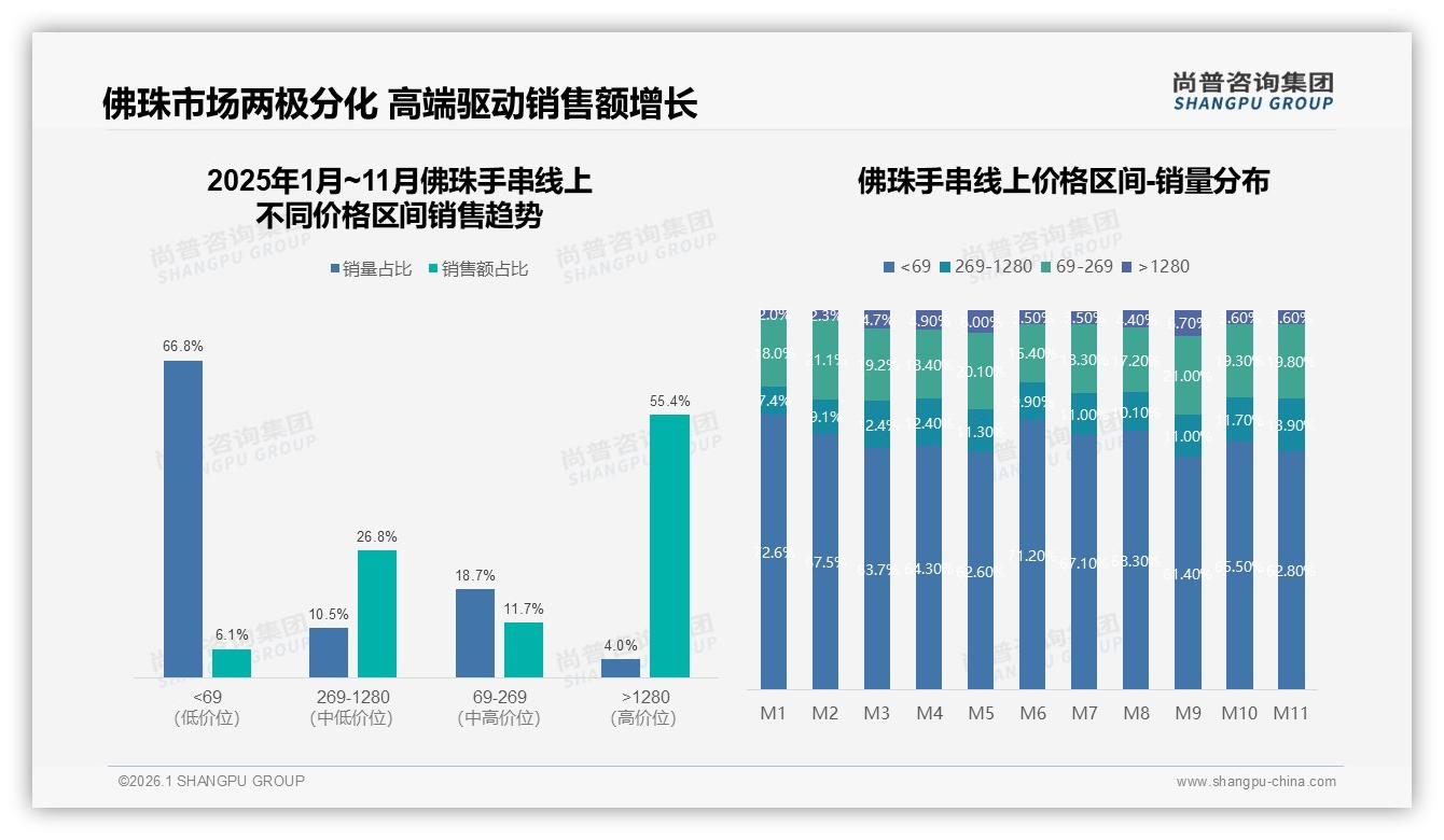 佛珠手串价格涨10%后47%仍购买，品牌忠诚中等但促销依赖40%——尚普咨询集团专题解读-2026年1月-佛珠手串-38