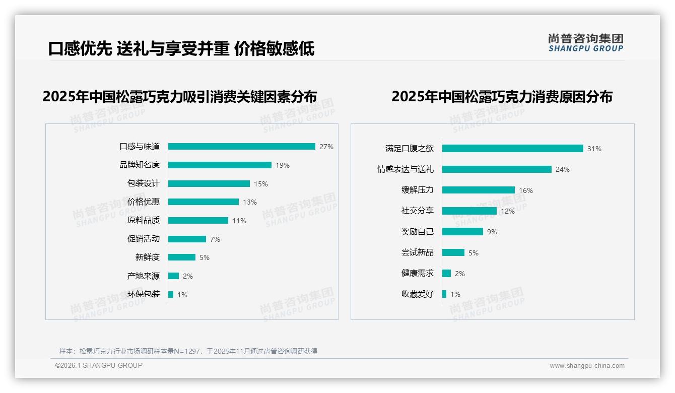 尚普咨询集团品类洞察：52~116元中高端松露巧克力44%销售额贡献，20%销量撬动利润-2026年1月-松露巧克力-38