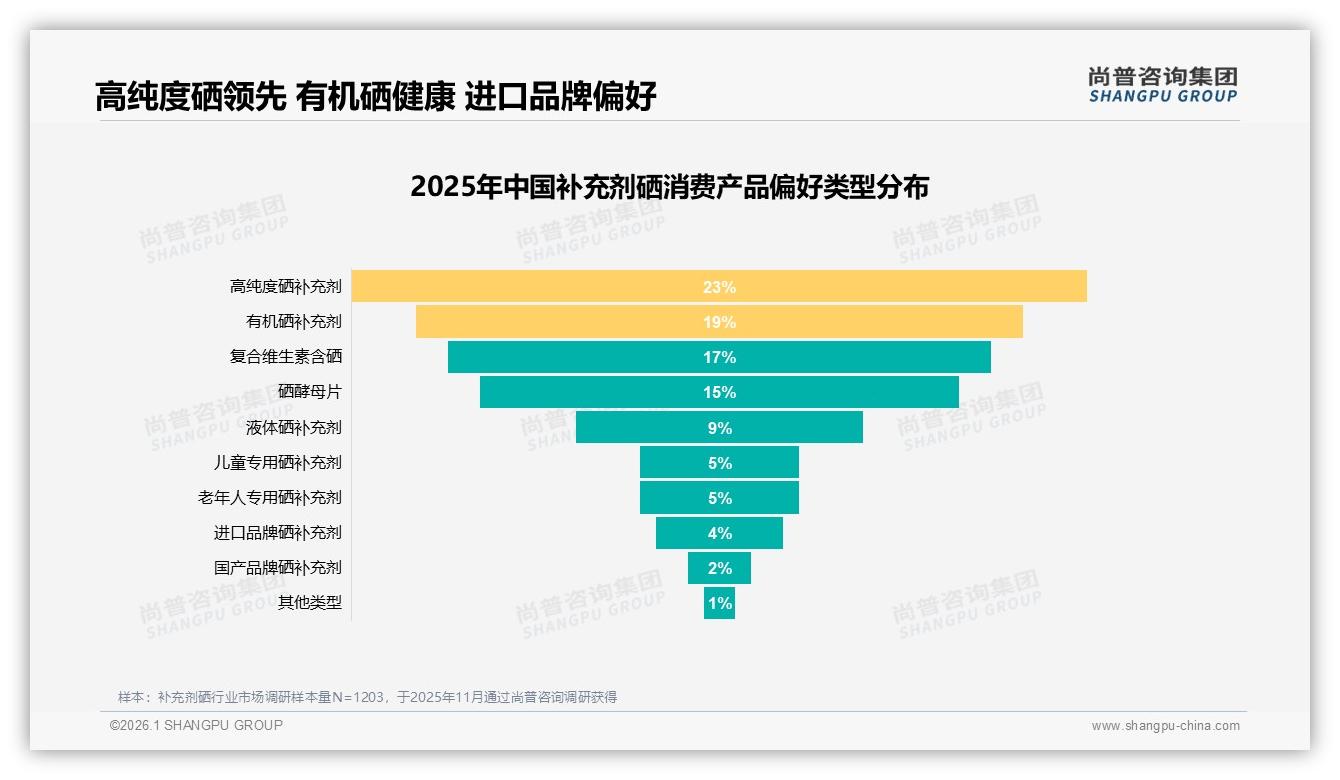 尚普咨询集团补充剂硒趋势报告：36到45岁女性占比31%主导补充剂硒冬季免疫刚需-2026年1月-补充剂硒-38