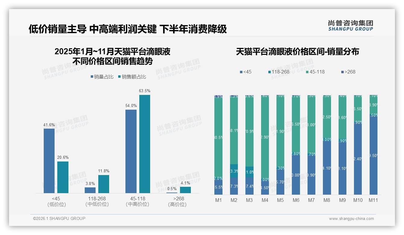 尚普咨询集团滴眼液趋势报告：缓解视疲劳型占40%份额，功能细分撬动25%滋润保湿增量-2026年1月-滴眼液-38