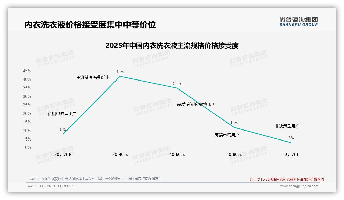 内衣洗衣液抖音高价占比41%，直播带货拉高溢价空间——尚普咨询集团报告披露-2026年1月-内衣洗衣液-38
