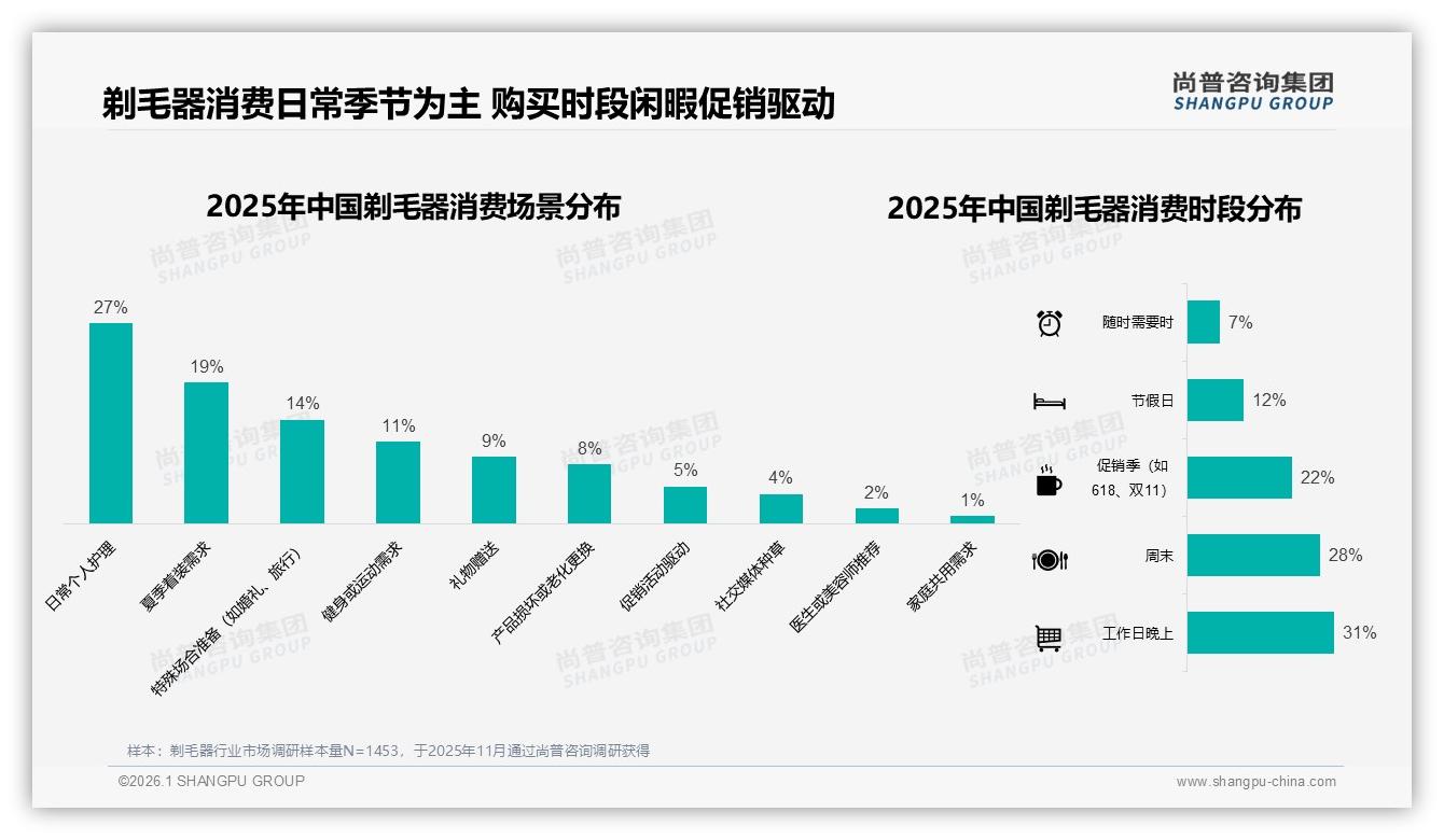 尚普咨询集团品类洞察：夏季38%剃毛器需求爆发，环保包装32%好感度拉满-2026年1月-剃毛器-38