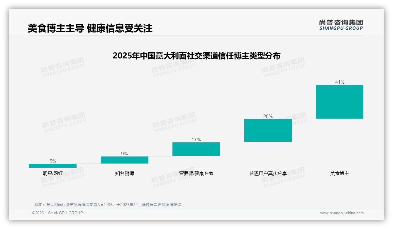 尚普咨询集团独家披露：41%消费者最信美食博主，意大利面社交推广需砸实口碑内容-2026年1月-意大利面-38
