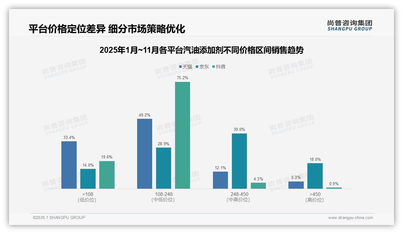 尚普咨询集团品类洞察：26到45岁68%男性车主撑起汽油添加剂50到100元主流价-2026年1月-汽油添加剂-38