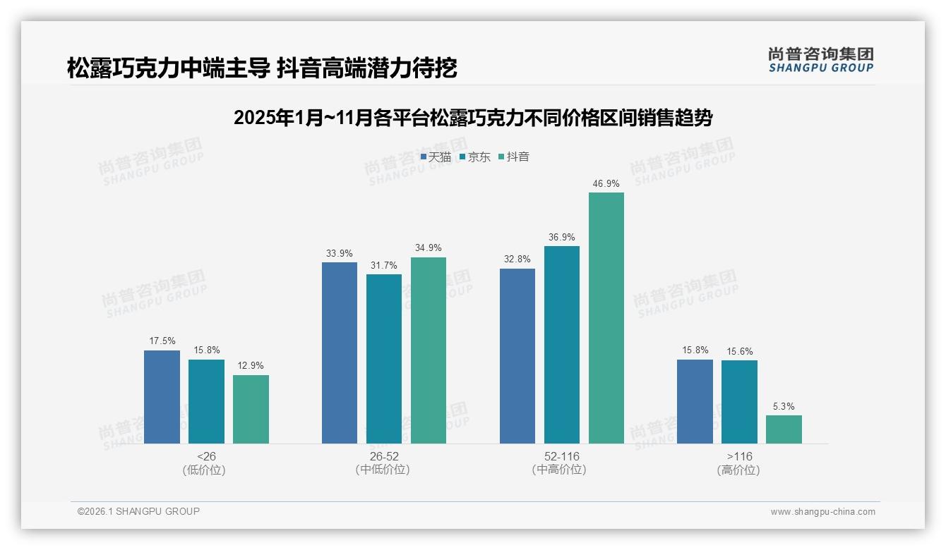 国产松露巧克力58%份额领跑，口感至上型28%消费者最买单——尚普咨询集团行业观察-2026年1月-松露巧克力-38