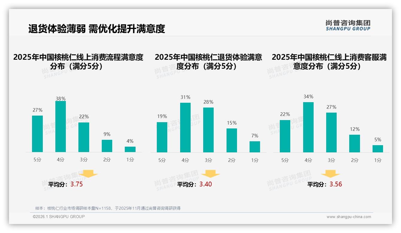 尚普咨询集团权威发布：26到45岁消费者占55%核桃仁市场，健康零食红利爆发-2026年1月-核桃仁-38
