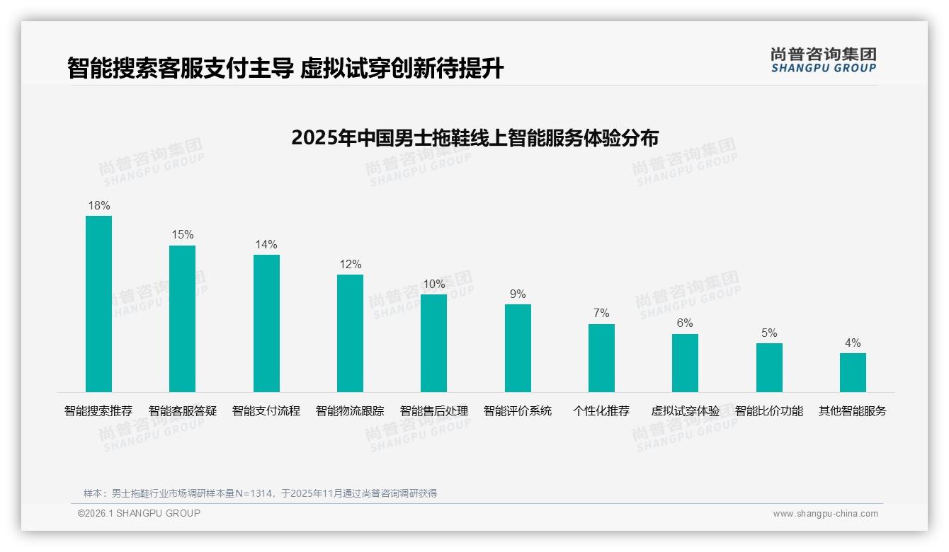 尚普咨询集团品类洞察：41%每年购买1次男士拖鞋，EVA材质28%份额领先-2026年1月-男士拖鞋-38
