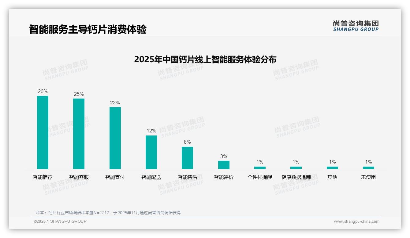 68%消费者选国产钙片，价格敏感型38%品牌忠诚度待提升——尚普咨询集团专题解读-2026年1月-钙片-38