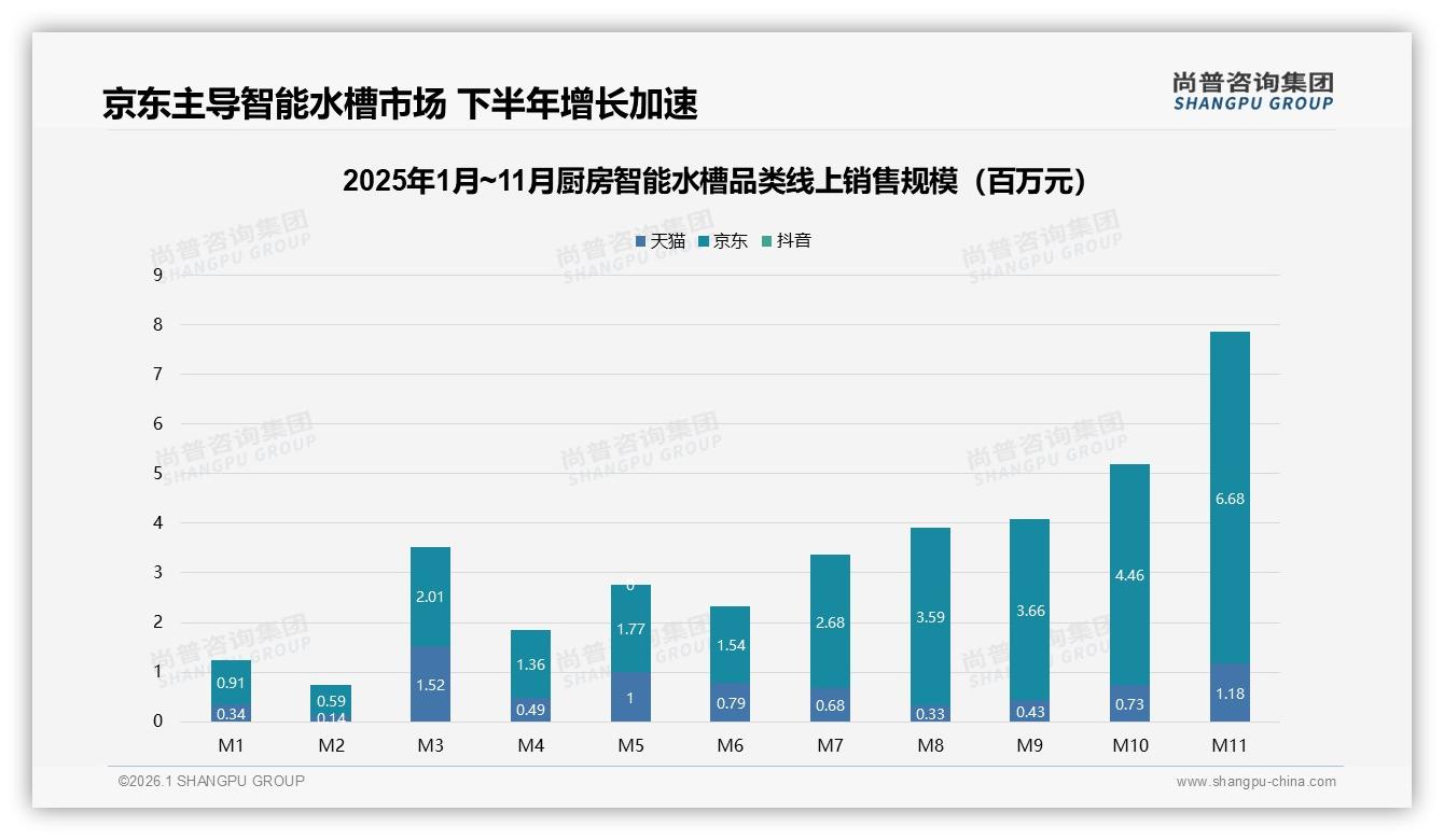 厨房智能水槽3000~8000元价格段77%接受度，品牌溢价空间仍大——尚普咨询集团报告披露-2026年1月-厨房智能水槽-38