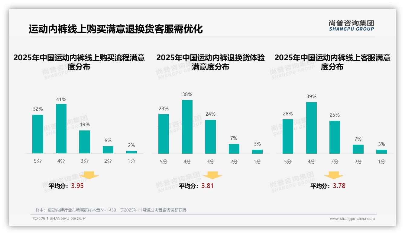 运动内裤智能尺寸推荐需求34%最高，AI客服缺位致退货率攀升——尚普咨询集团数据洞察-2026年1月-运动内裤-38