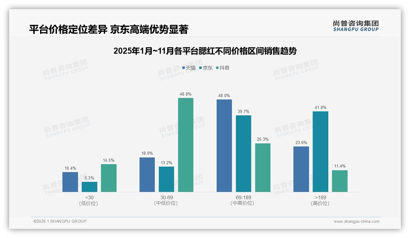 30到69元中端腮红贡献50.5%销量，品牌加码平价线——尚普咨询集团《2025年中国腮红市场洞察报告》-2026年1月-腮红-38