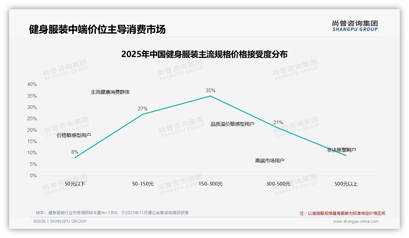 尚普咨询集团权威发布：26到35岁女性占31%健身服装消费主力人群-2026年1月-健身服装-38