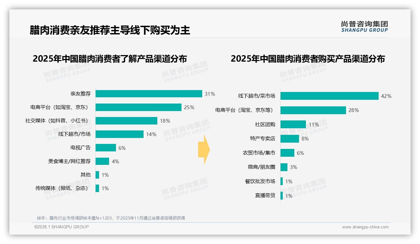尚普咨询集团行业观察：42%亲友口碑成腊肉第一流量入口，社交电商裂变待激活-2026年1月-腊肉-38
