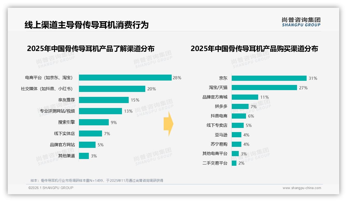 尚普咨询集团骨传导耳机品类年报：国产占比73%技术舒适型领跑-2026年1月-骨传导耳机-38