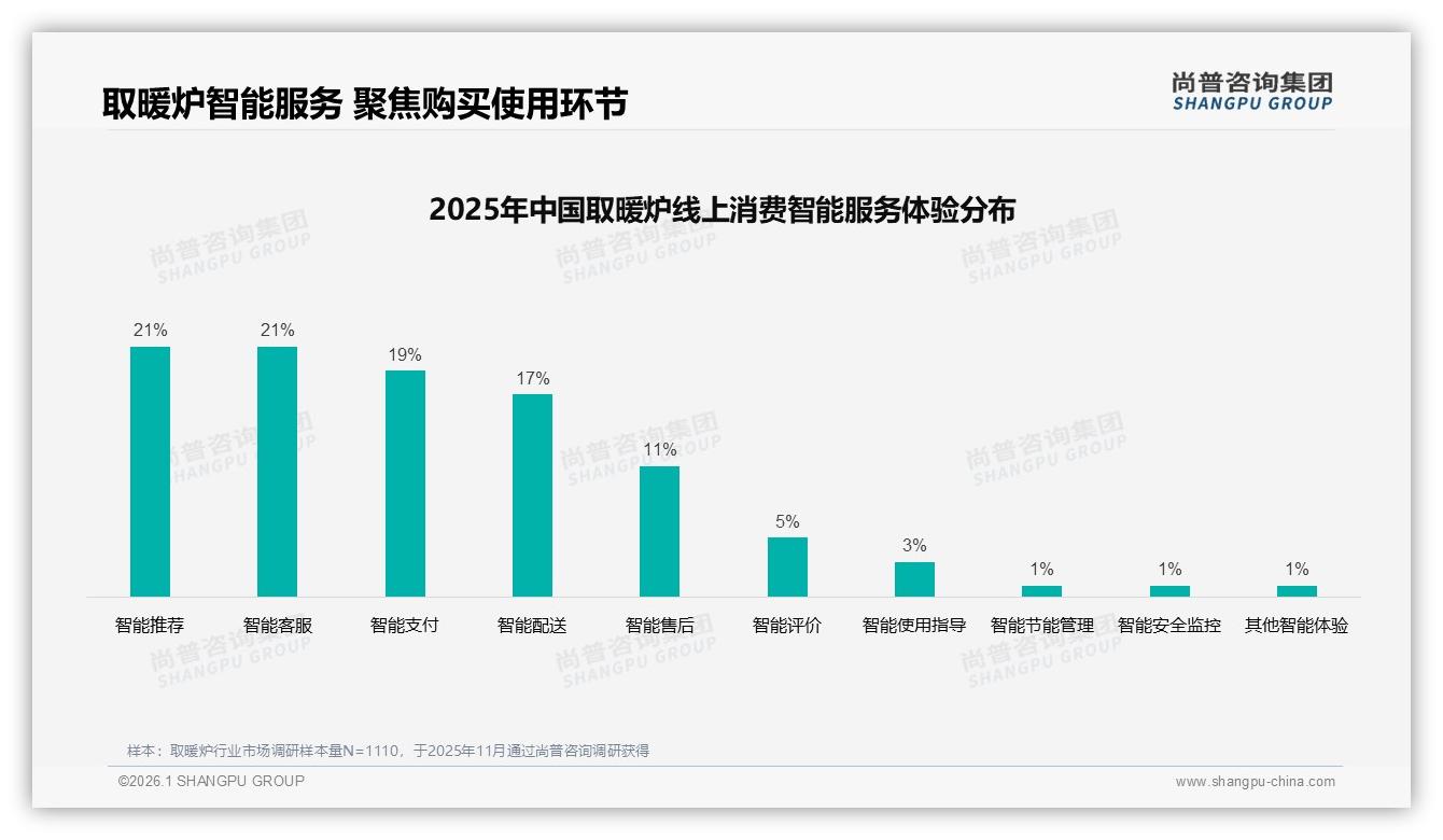 智能恒温型仅占11%取暖炉，尚普咨询集团权威发布：2025智能化溢价空间巨大-2026年1月-取暖炉-38
