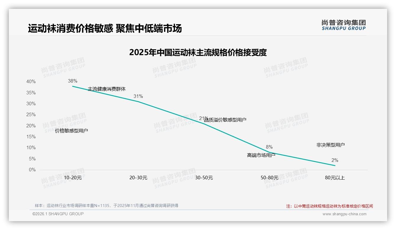 42%消费者仍买但33%减量，运动袜涨价10%后品牌如何留住价格敏感客-2026年1月-运动袜-38