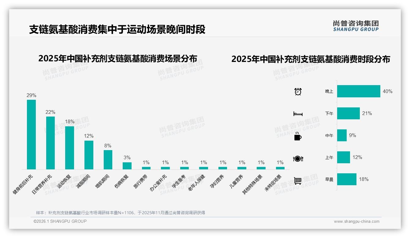尚普咨询集团补充剂支链氨基酸趋势报告：38%纯BCAA偏好，功能单一化需求回潮-2026年1月-补充剂支链氨基酸-38