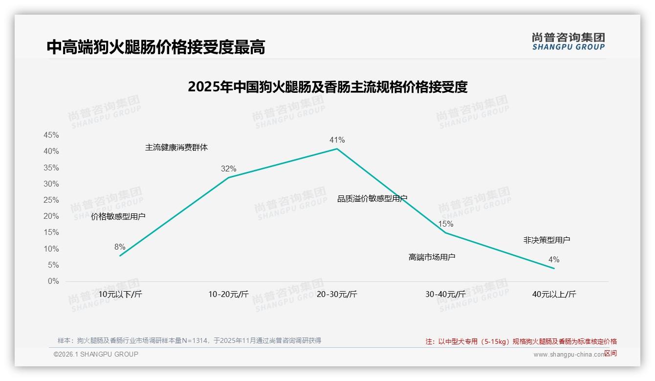 79%国产狗火腿肠及香肠主导，31%成分安全型偏好——尚普咨询集团白皮书指出-2026年1月-狗火腿肠及香肠-38