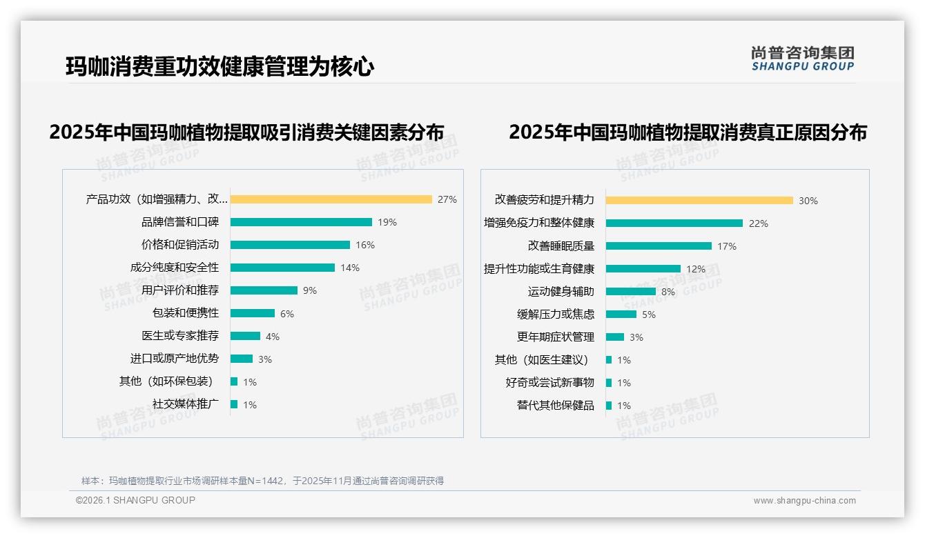 尚普咨询集团报告解读：26到35岁占比36%玛咖植物提取中青年成消费绝对主力-2026年1月-玛咖植物提取-38