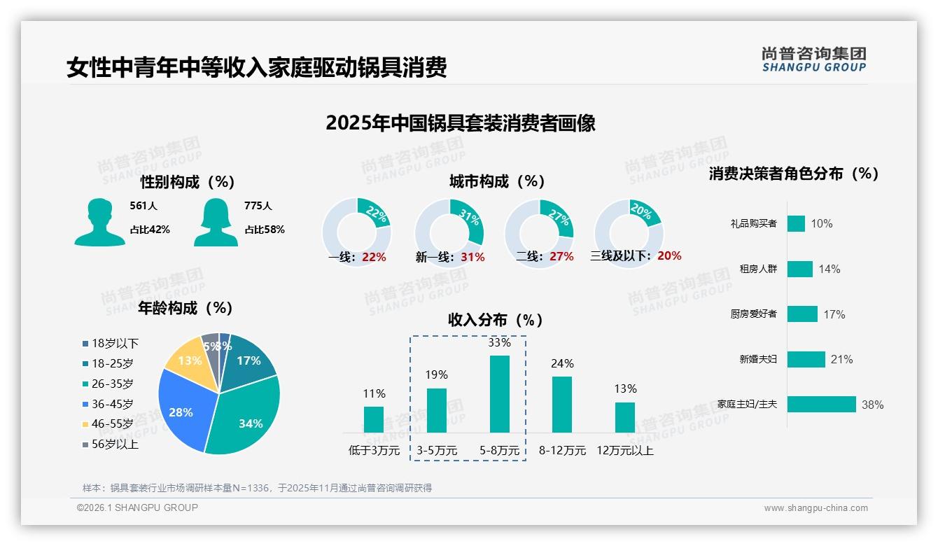 70%信息来自微信小红书，锅具套装品牌加码社交种草——尚普咨询集团消费研究-2026年1月-锅具套装-38