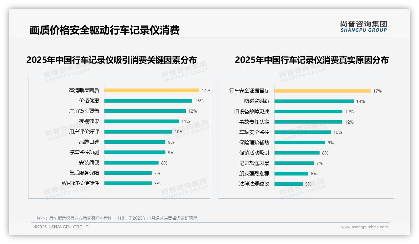 200元以下11%需求有限，行车记录仪中端300~400元占34%——尚普咨询集团报告披露-2026年1月-行车记录仪-38