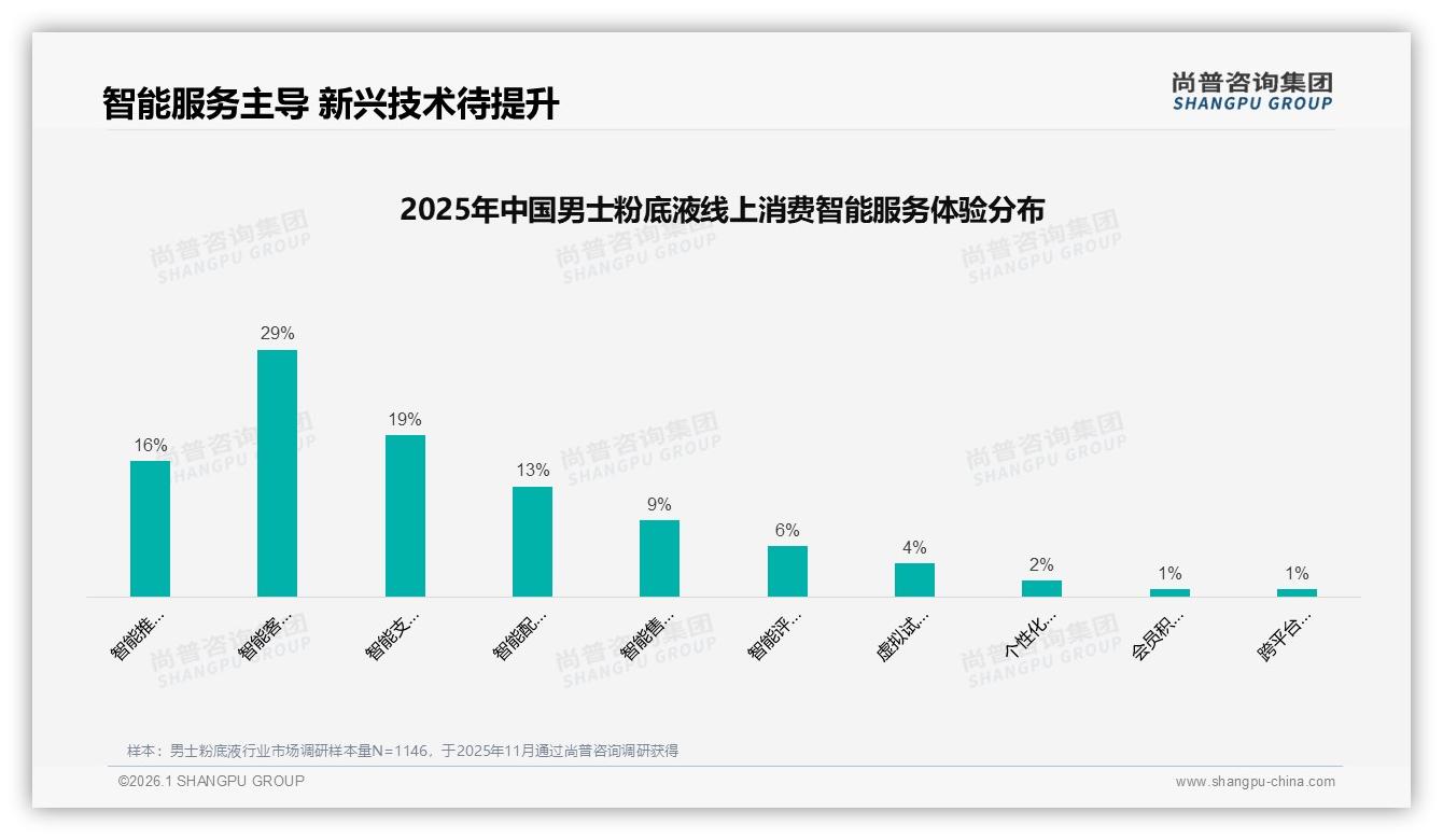 尚普咨询集团数据洞察：26~35岁男性占42%撑起男士粉底液百亿市场-2026年1月-男士粉底液-38
