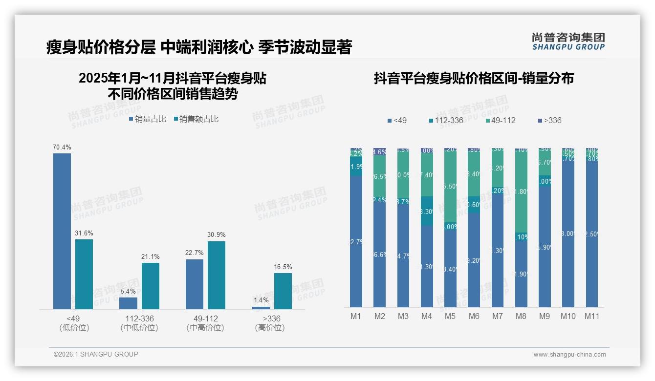尚普咨询集团瘦身贴品类年报：中端50~100元价格带占销量37%-2026年1月-瘦身贴-38
