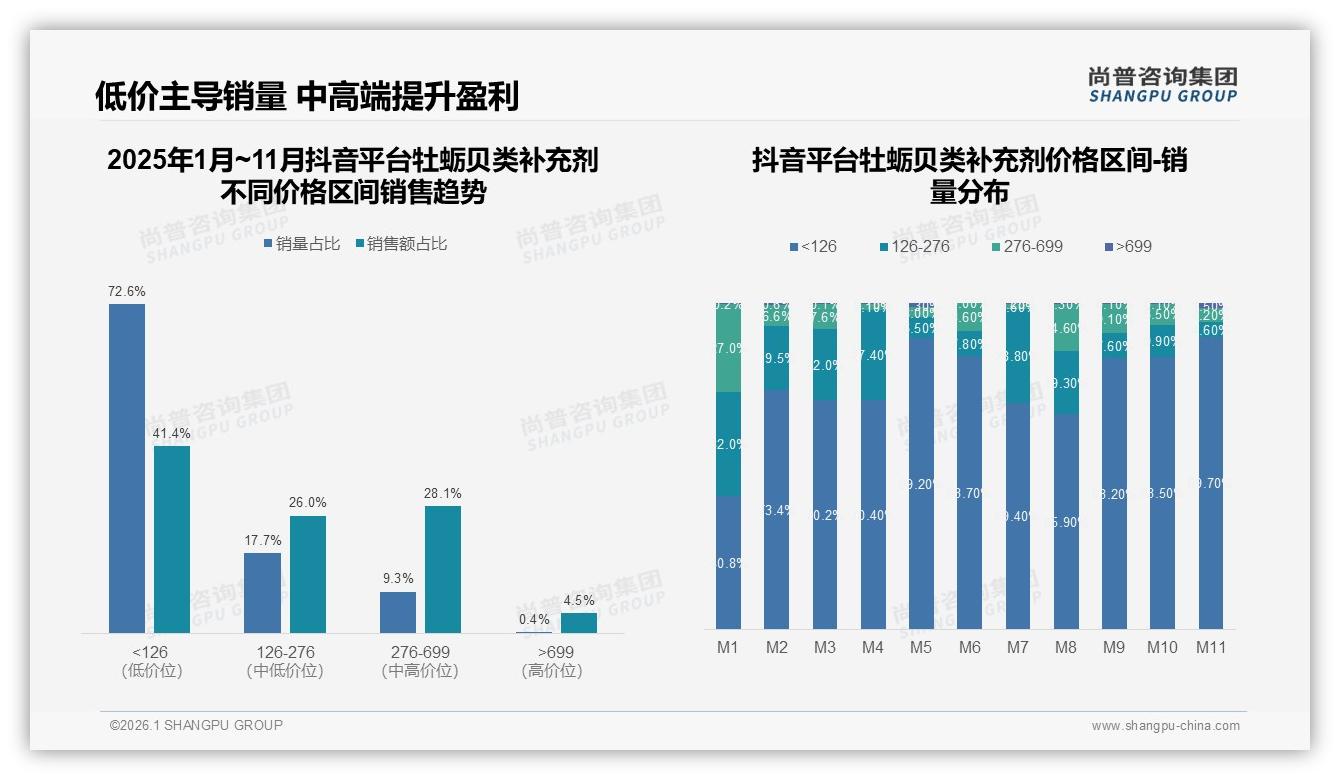 尚普咨询集团行业透视：抖音低价72.6%销量占比难破牡蛎贝类补充剂高端化-2026年1月-牡蛎贝类补充剂-38