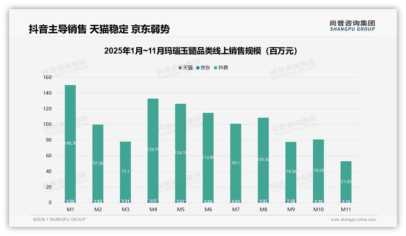 抖音95%线上占比直播带货15%转化玛瑙玉髓品牌需双平台布阵——尚普咨询集团趋势雷达指出-2026年1月-玛瑙玉髓-38