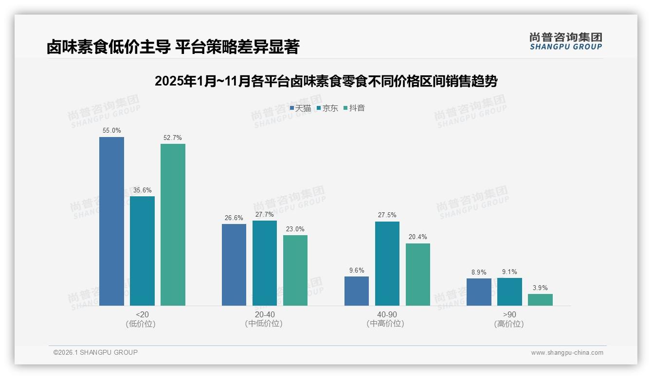 52%女性消费者主导卤味素食零食，中包装42%份额带来家庭场景新蓝海——尚普咨询集团卤味素食零食白皮书指出-2026年1月-卤味素食零食-38