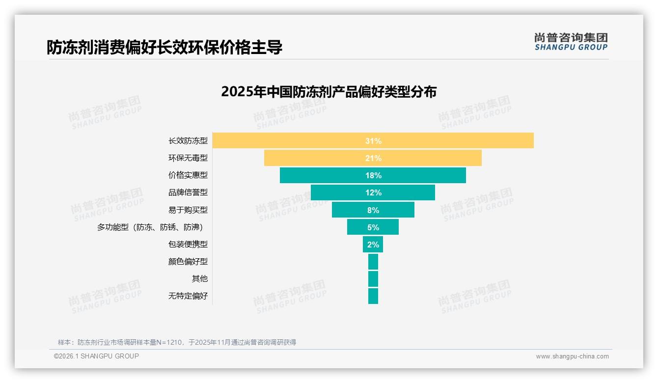 尚普咨询集团数据洞察：68%男性车主主导防冻剂决策，实用需求驱动-2026年1月-防冻剂-38