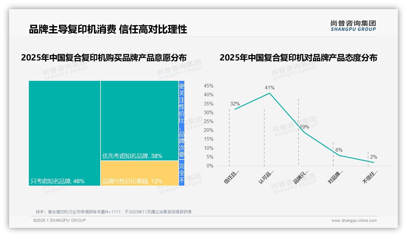 尚普咨询集团数据洞察：84%消费者认品牌，售后差致37%复合复印机用户流失-2026年1月-复合复印机-38