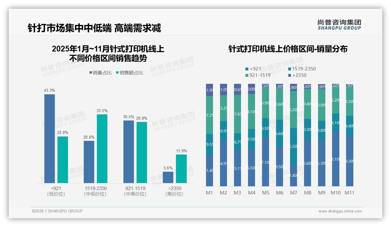 尚普咨询集团数据洞察：企业采购占比61%针式打印机刚需凸显-2026年1月-针式打印机-38