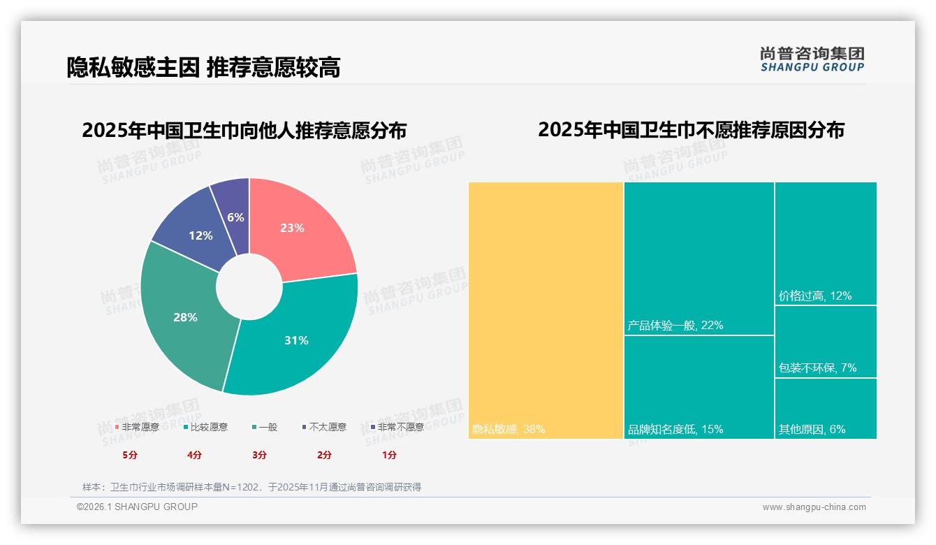 尚普咨询集团行业透视：38%消费者最信赖垂直大V，卫生巾品牌KOL投放新策略-2026年1月-卫生巾-38