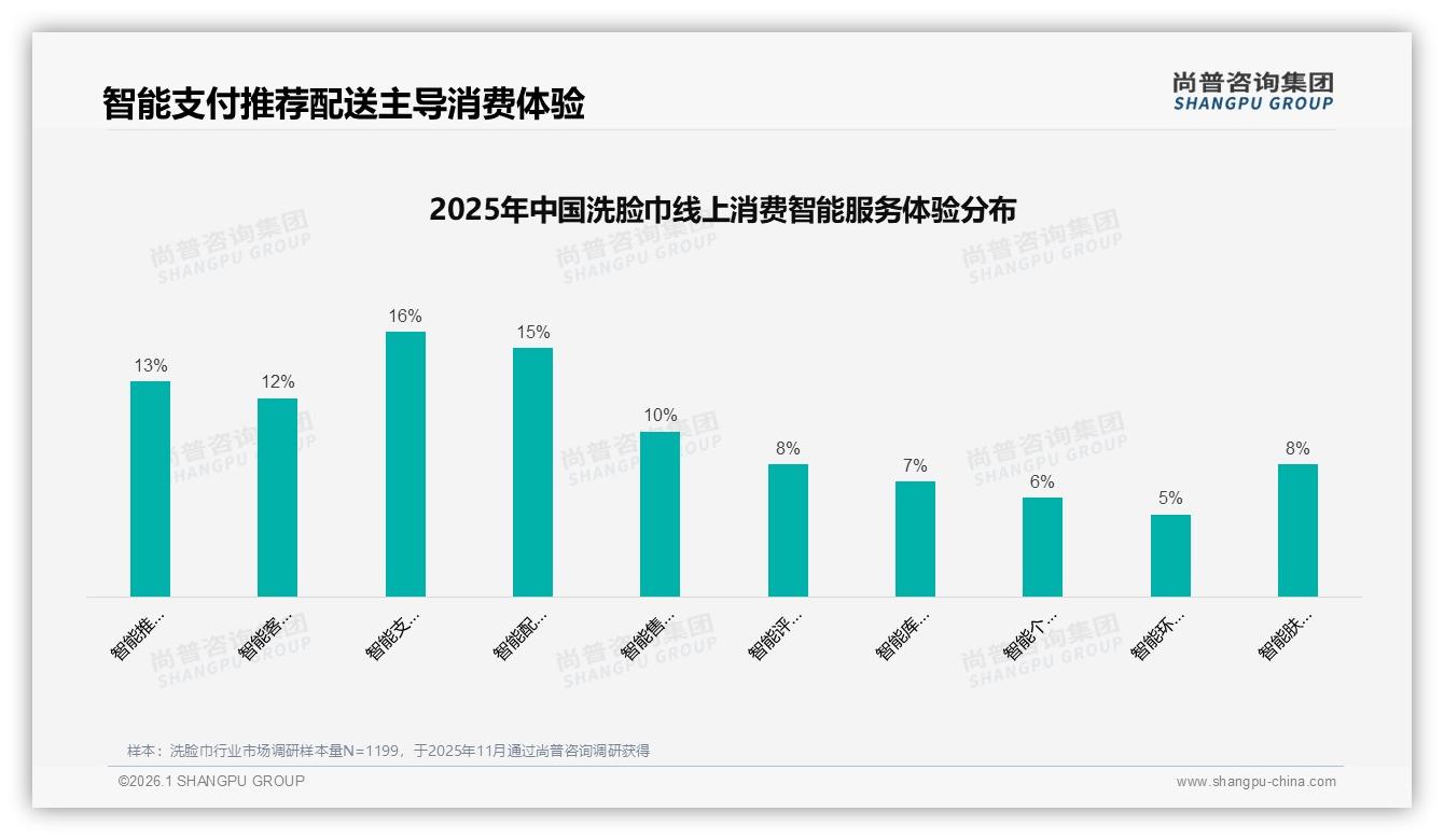 尚普咨询集团品类洞察：60%用户依赖促销洗脸巾价格敏感真相-2026年1月-洗脸巾-38