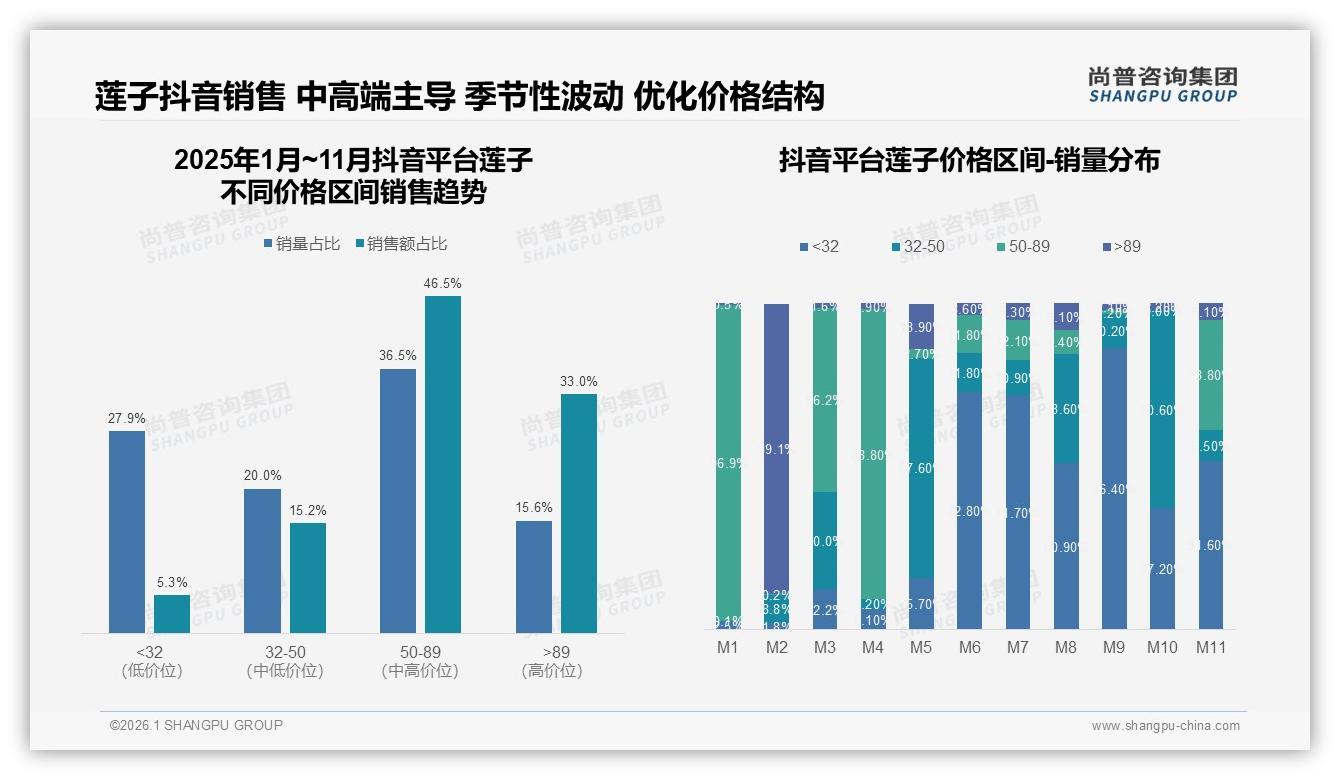 尚普咨询集团趋势雷达：家庭煲汤场景占25%莲子用量，大包装21%偏好迎商机-2026年1月-莲子-38