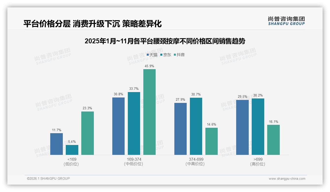 尚普咨询集团权威发布：26-45岁占62%腰颈按摩消费，月入8~12万人群贡献33%购买力-2026年1月-腰颈按摩-38