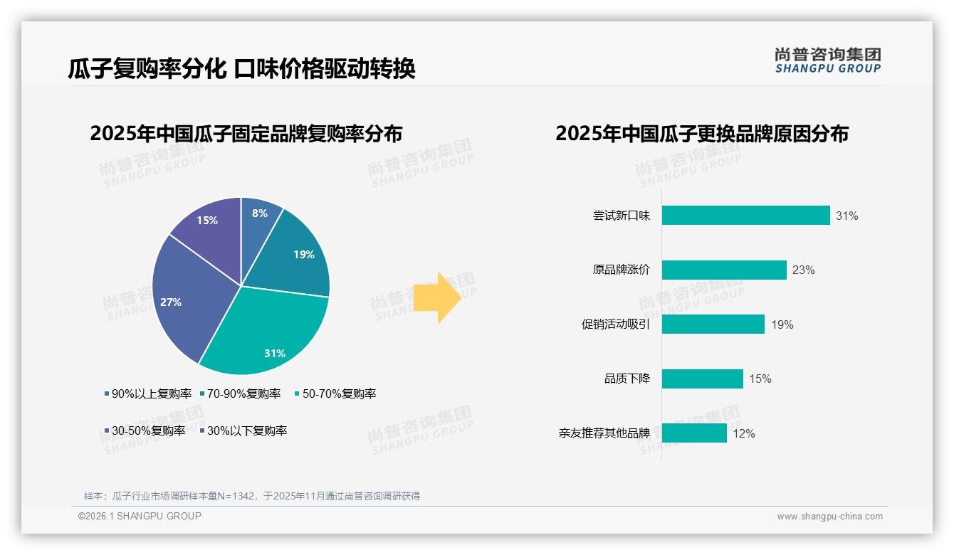 66%消费者依赖促销，瓜子品牌应把折扣做成日常——尚普咨询集团研报速览-2026年1月-瓜子-38